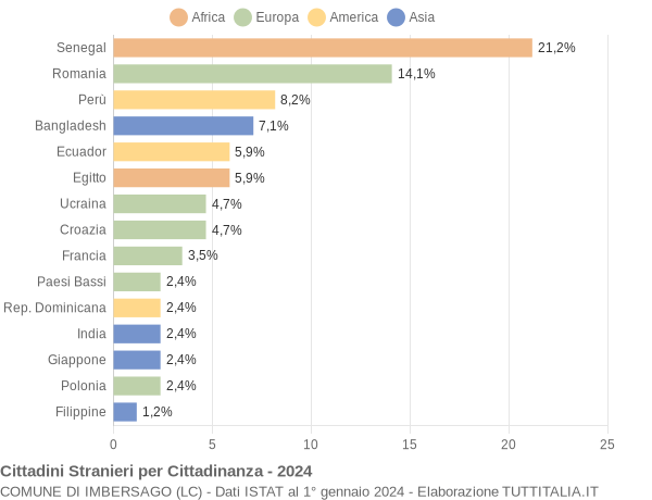 Grafico cittadinanza stranieri - Imbersago 2024