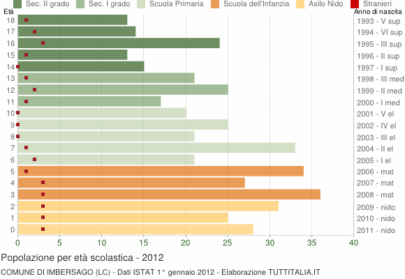 Grafico Popolazione in età scolastica - Imbersago 2012
