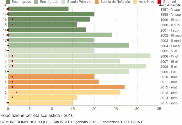 Grafico Popolazione in età scolastica - Imbersago 2016