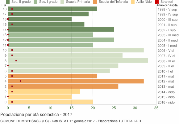 Grafico Popolazione in età scolastica - Imbersago 2017