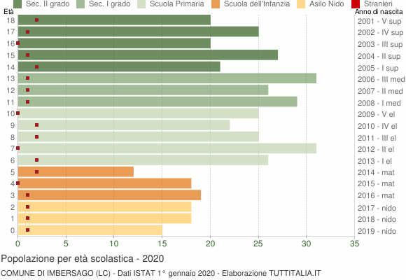 Grafico Popolazione in età scolastica - Imbersago 2020