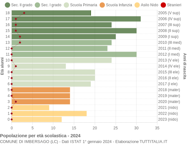 Grafico Popolazione in età scolastica - Imbersago 2024