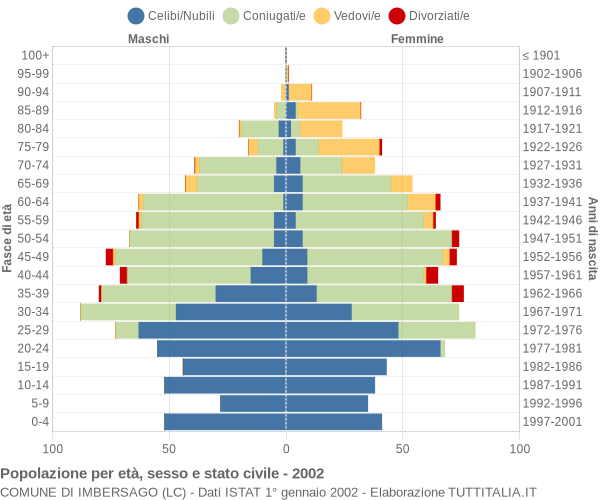 Grafico Popolazione per età, sesso e stato civile Comune di Imbersago (LC)