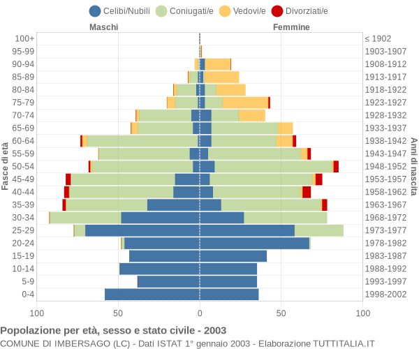 Grafico Popolazione per età, sesso e stato civile Comune di Imbersago (LC)