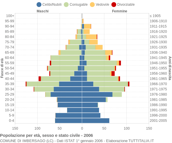 Grafico Popolazione per età, sesso e stato civile Comune di Imbersago (LC)