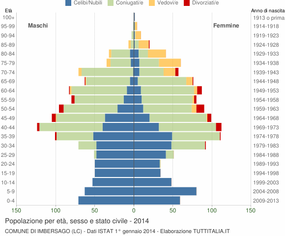 Grafico Popolazione per età, sesso e stato civile Comune di Imbersago (LC)
