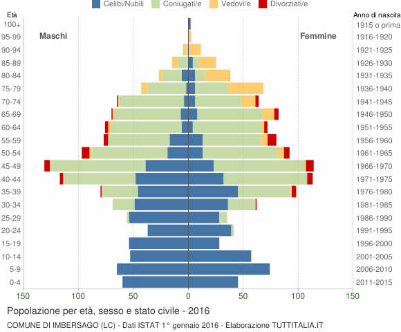 Grafico Popolazione per età, sesso e stato civile Comune di Imbersago (LC)