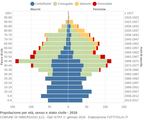 Grafico Popolazione per età, sesso e stato civile Comune di Imbersago (LC)