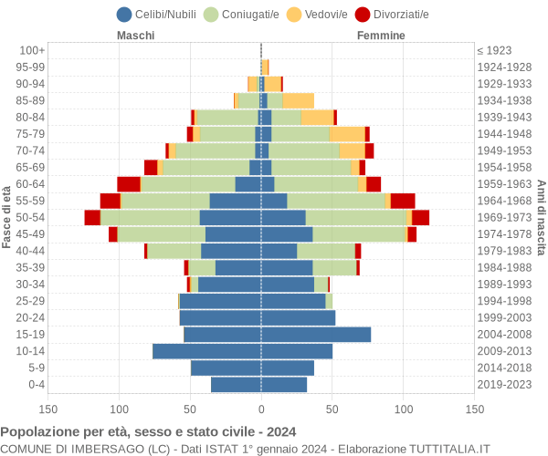 Grafico Popolazione per età, sesso e stato civile Comune di Imbersago (LC)