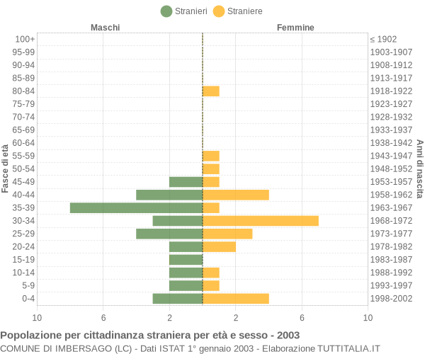 Grafico cittadini stranieri - Imbersago 2003