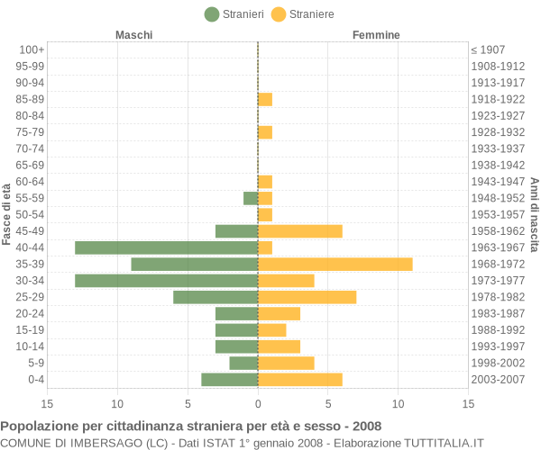 Grafico cittadini stranieri - Imbersago 2008