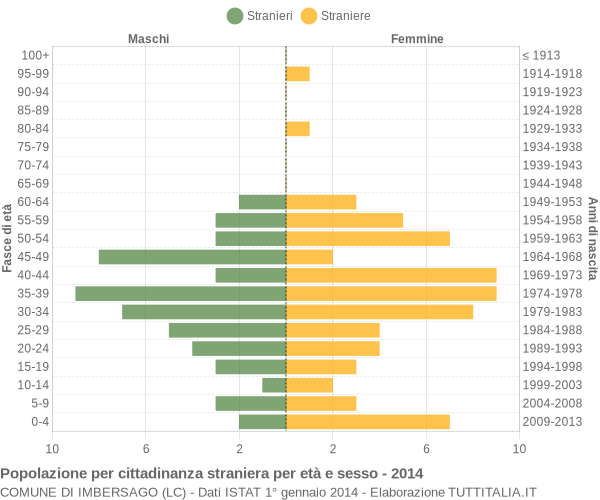 Grafico cittadini stranieri - Imbersago 2014