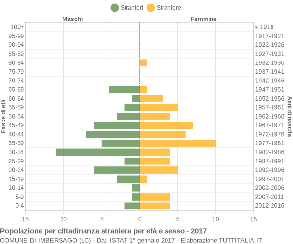 Grafico cittadini stranieri - Imbersago 2017