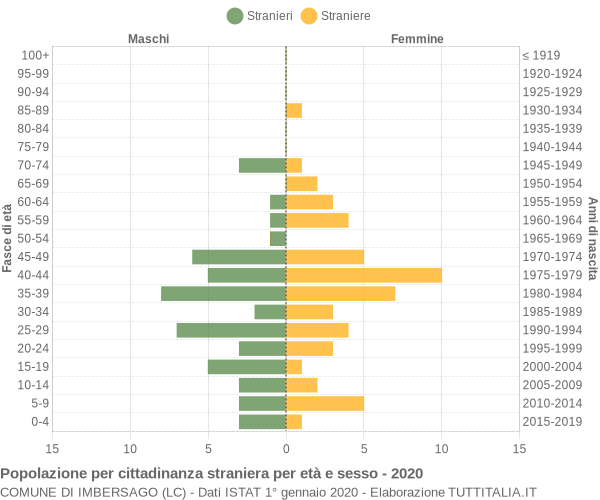 Grafico cittadini stranieri - Imbersago 2020