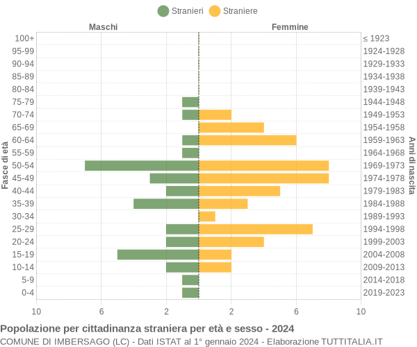 Grafico cittadini stranieri - Imbersago 2024