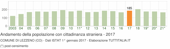 Grafico andamento popolazione stranieri Comune di Lezzeno (CO)