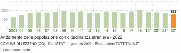 Grafico andamento popolazione stranieri Comune di Lezzeno (CO)