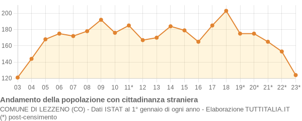 Andamento popolazione stranieri Comune di Lezzeno (CO)