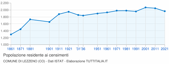 Grafico andamento storico popolazione Comune di Lezzeno (CO)