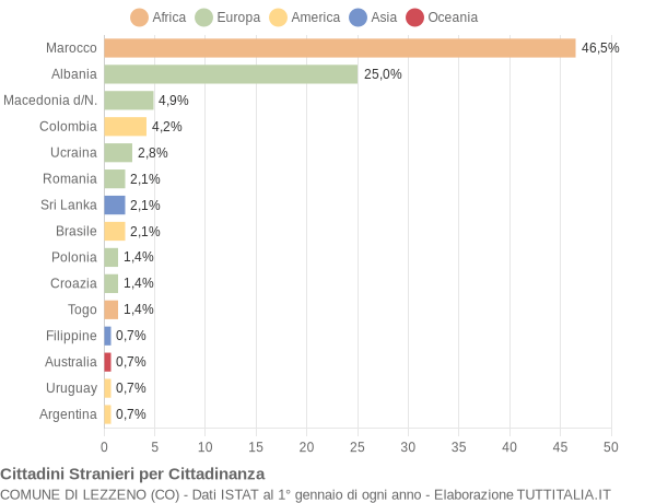 Grafico cittadinanza stranieri - Lezzeno 2004