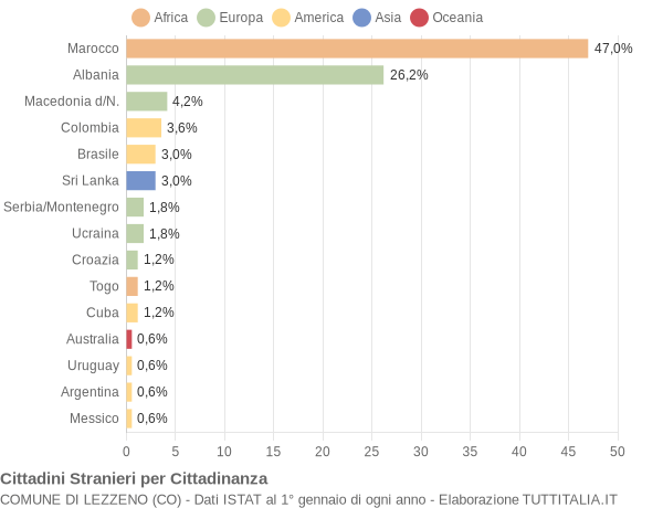 Grafico cittadinanza stranieri - Lezzeno 2005