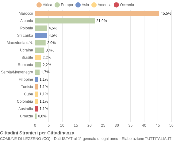 Grafico cittadinanza stranieri - Lezzeno 2008