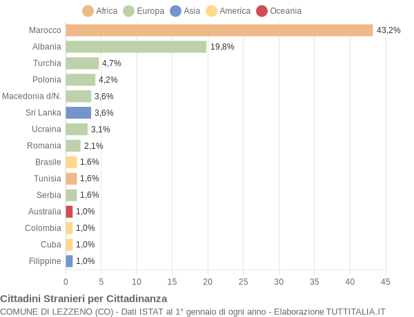 Grafico cittadinanza stranieri - Lezzeno 2009