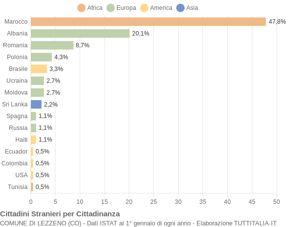 Grafico cittadinanza stranieri - Lezzeno 2014