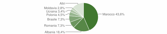 Grafico cittadinanza stranieri - Lezzeno 2015