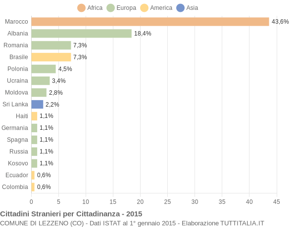 Grafico cittadinanza stranieri - Lezzeno 2015