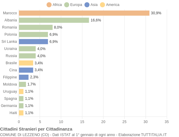 Grafico cittadinanza stranieri - Lezzeno 2019