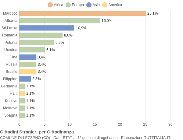 Grafico cittadinanza stranieri - Lezzeno 2020