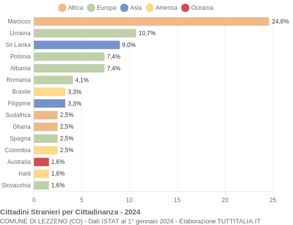 Grafico cittadinanza stranieri - Lezzeno 2024