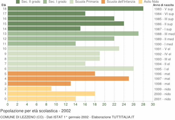 Grafico Popolazione in età scolastica - Lezzeno 2002