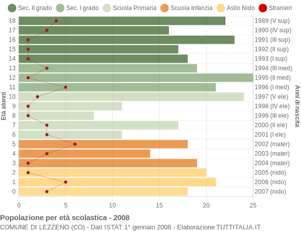 Grafico Popolazione in età scolastica - Lezzeno 2008