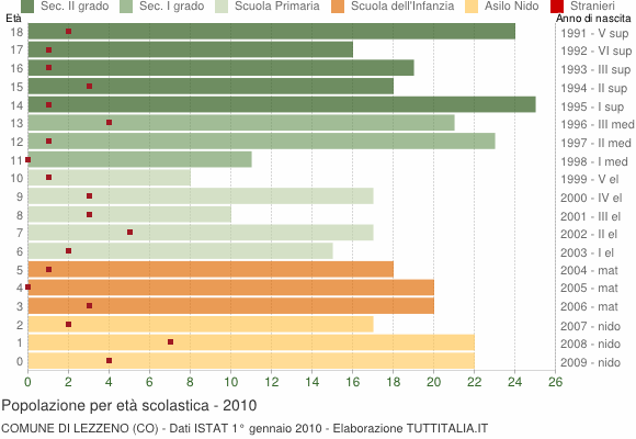 Grafico Popolazione in età scolastica - Lezzeno 2010