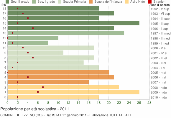 Grafico Popolazione in età scolastica - Lezzeno 2011