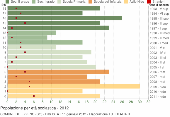Grafico Popolazione in età scolastica - Lezzeno 2012
