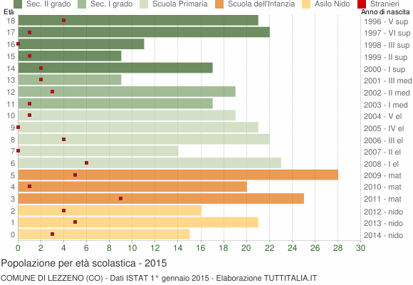 Grafico Popolazione in età scolastica - Lezzeno 2015