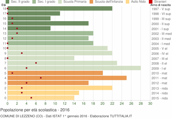 Grafico Popolazione in età scolastica - Lezzeno 2016