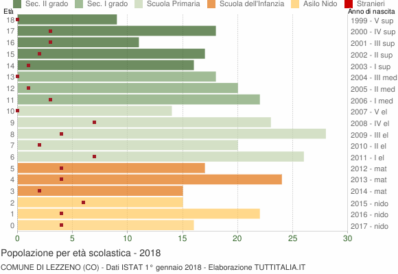 Grafico Popolazione in età scolastica - Lezzeno 2018