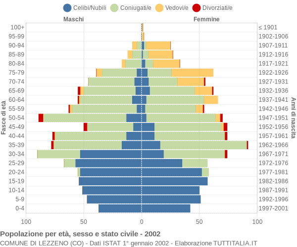 Grafico Popolazione per età, sesso e stato civile Comune di Lezzeno (CO)