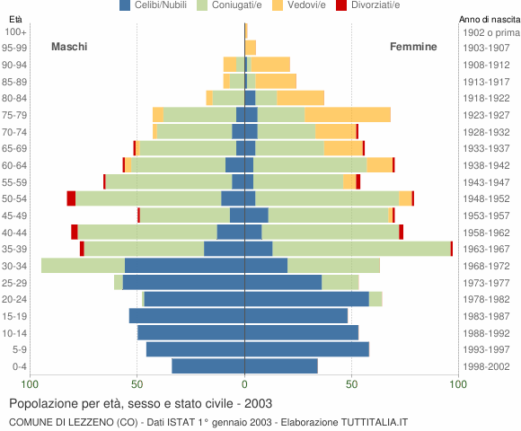 Grafico Popolazione per età, sesso e stato civile Comune di Lezzeno (CO)