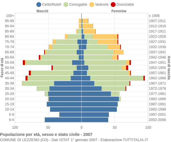 Grafico Popolazione per età, sesso e stato civile Comune di Lezzeno (CO)