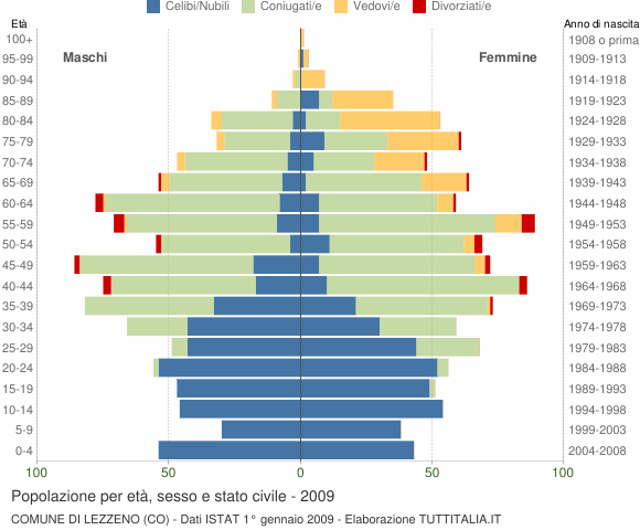 Grafico Popolazione per età, sesso e stato civile Comune di Lezzeno (CO)