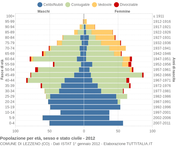 Grafico Popolazione per età, sesso e stato civile Comune di Lezzeno (CO)