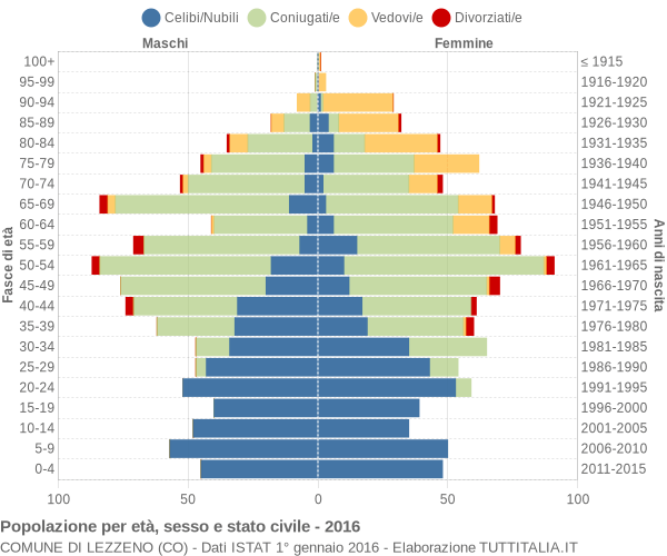 Grafico Popolazione per età, sesso e stato civile Comune di Lezzeno (CO)