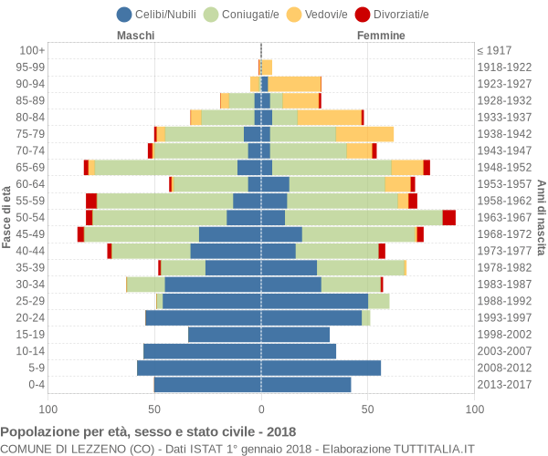 Grafico Popolazione per età, sesso e stato civile Comune di Lezzeno (CO)