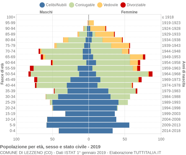 Grafico Popolazione per età, sesso e stato civile Comune di Lezzeno (CO)