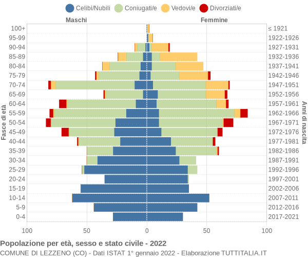 Grafico Popolazione per età, sesso e stato civile Comune di Lezzeno (CO)